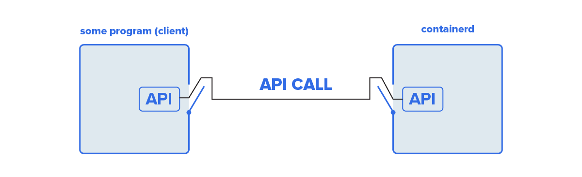 Diagram showing how client programs send API calls to containerd