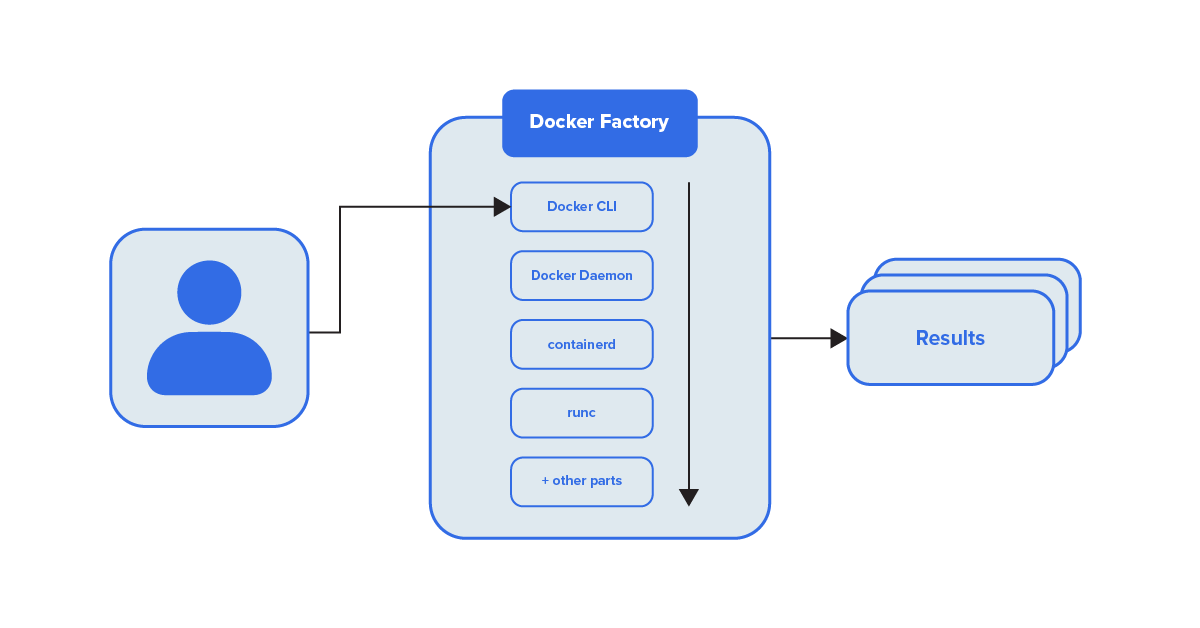 Diagram showing how Docker CLI translates user commands and sends instructions to containerd