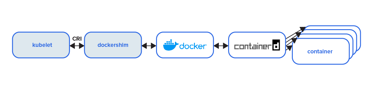 Diagram showing how kubelet talks to dockershim and how instructions reach Docker and containerd