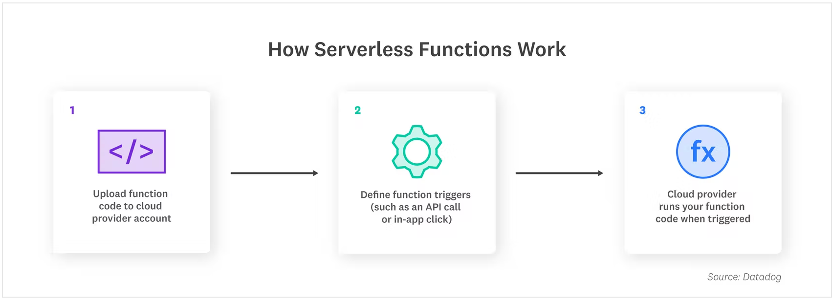 Serverless Functions