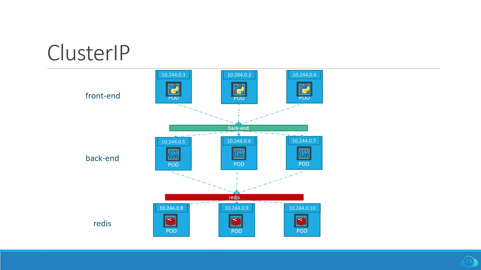 ClusterIP Service