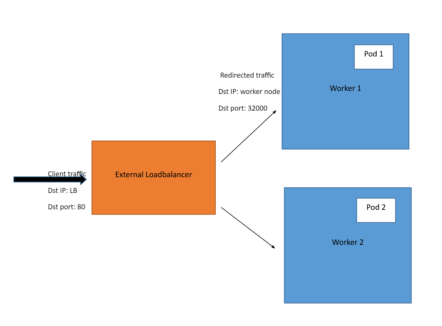 LoadBalancer Service