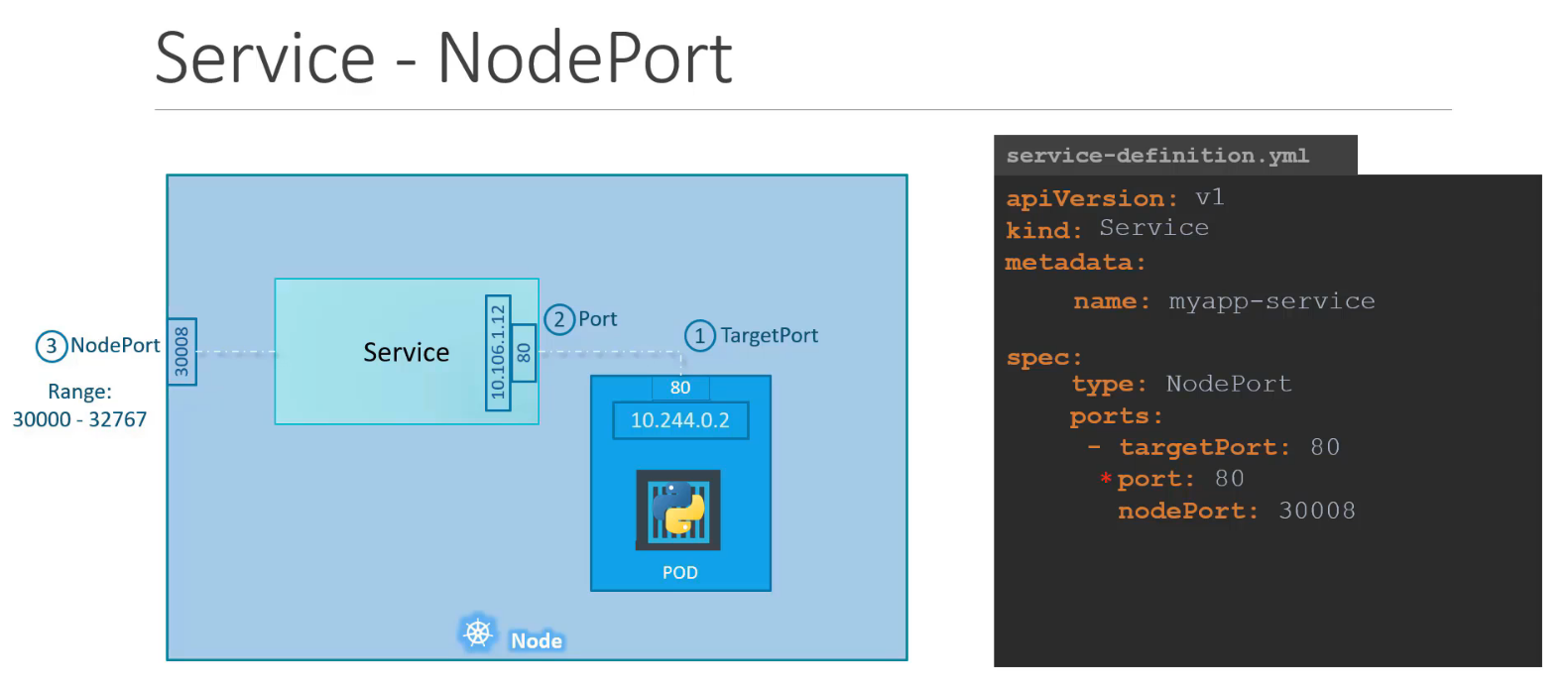 NodePort Service