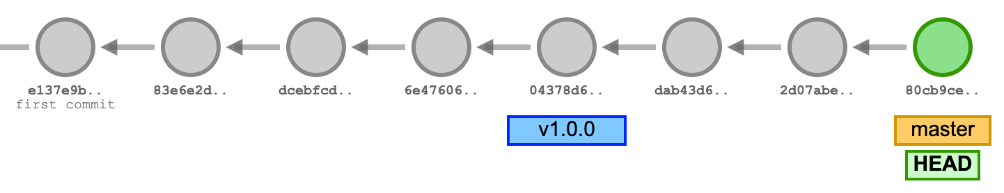 How To Delete Tags Locally And Remotely In Git