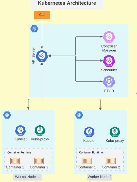 Kubernetes Architecture 