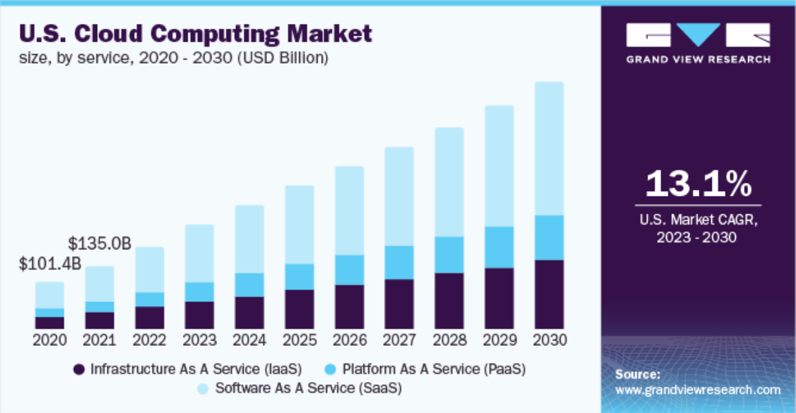 Chart showing the projected growth of the global cloud computing market (Source: Grand View Research, 2023)