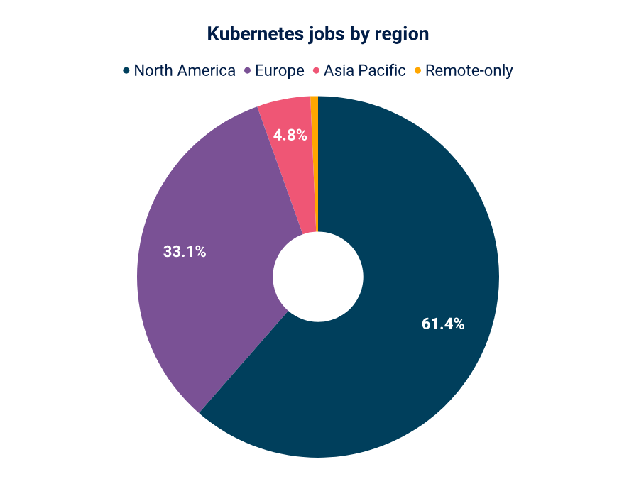 Kubernetes Job Market Report 2024