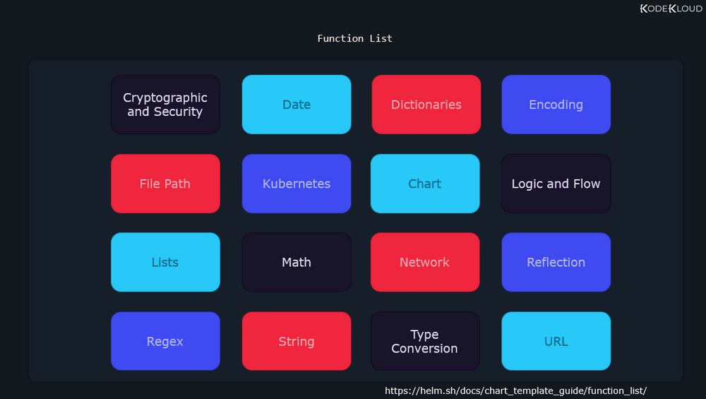 Helm Template Functions and Pipelines