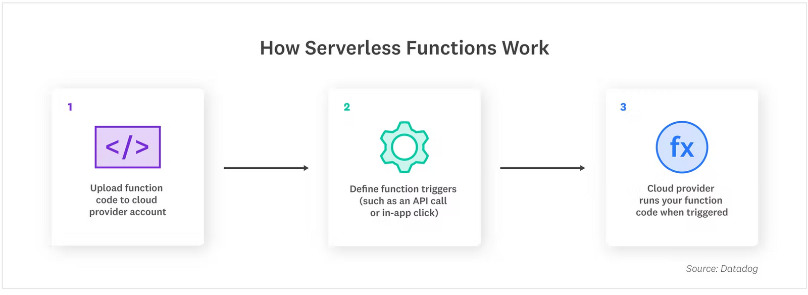 What is Serverless & How Does it Work?