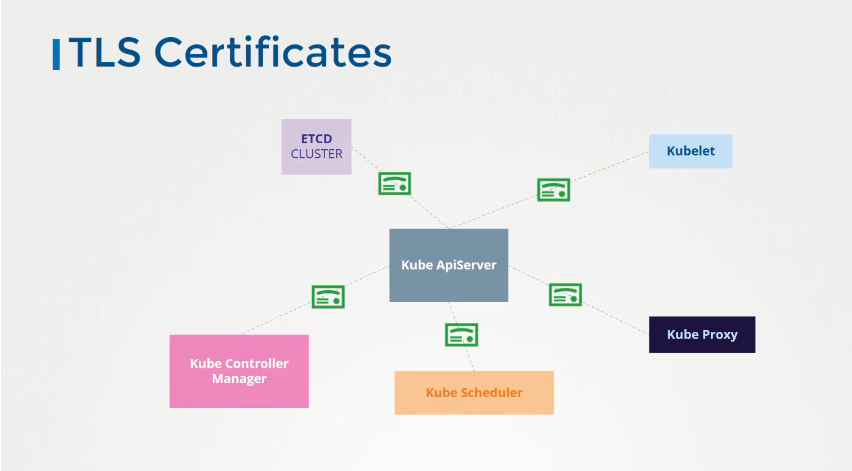 TLS Certificates Kubernetes