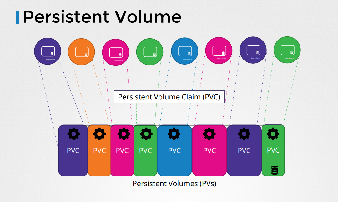 Persistent Volumes Kubernetes