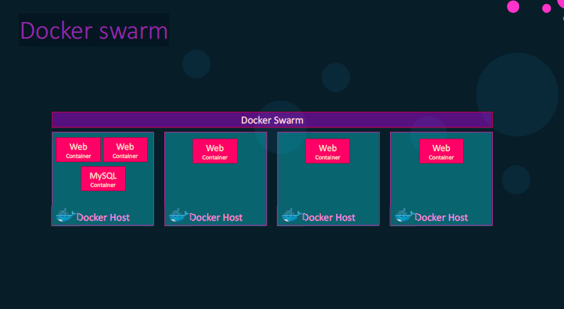 Docker swarm