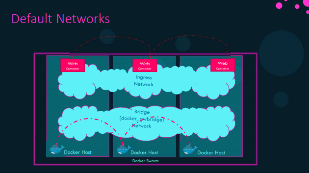 Docker Networks
