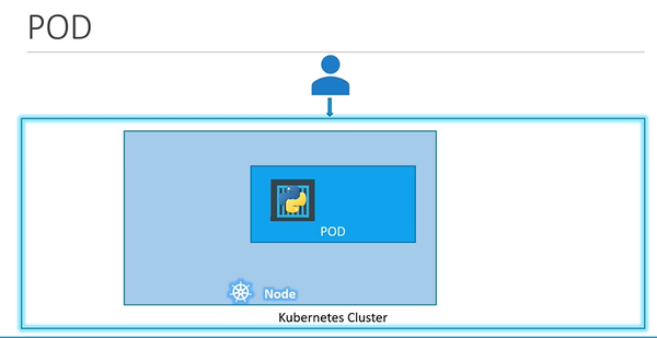 Pods in Kubernetes