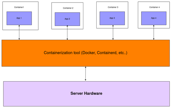 Virtualization vs. Containerization: 6 Key Differences