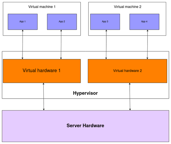 Virtualization Vs. Containerization: 6 Key Differences