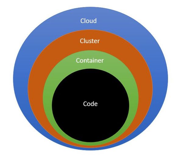 10 Kubernetes Security Best Practices To Secure K8 Clusters