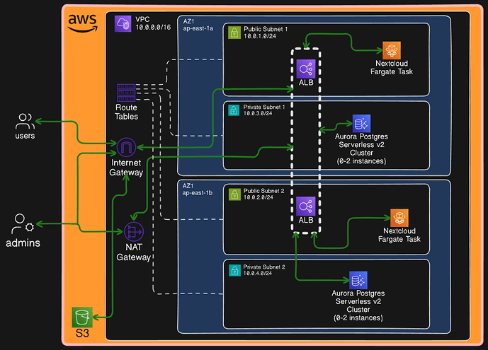 Diagramme