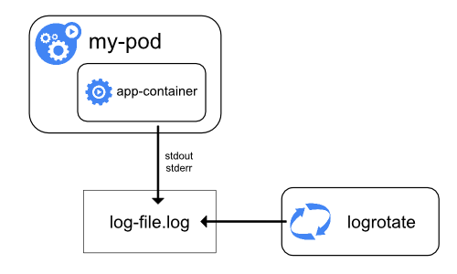 logging-node-level