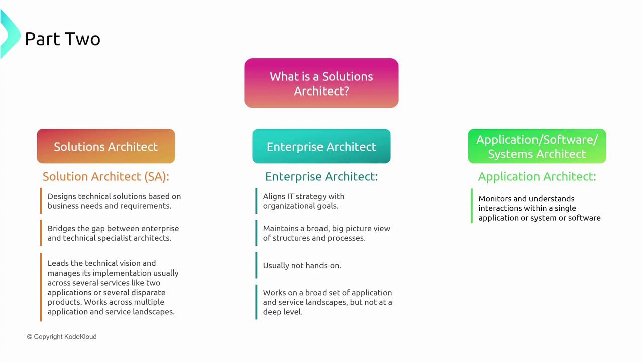 The image is a diagram explaining the roles of different types of architects: Solutions Architect, Enterprise Architect, and Application Architect, highlighting their responsibilities and focus areas.