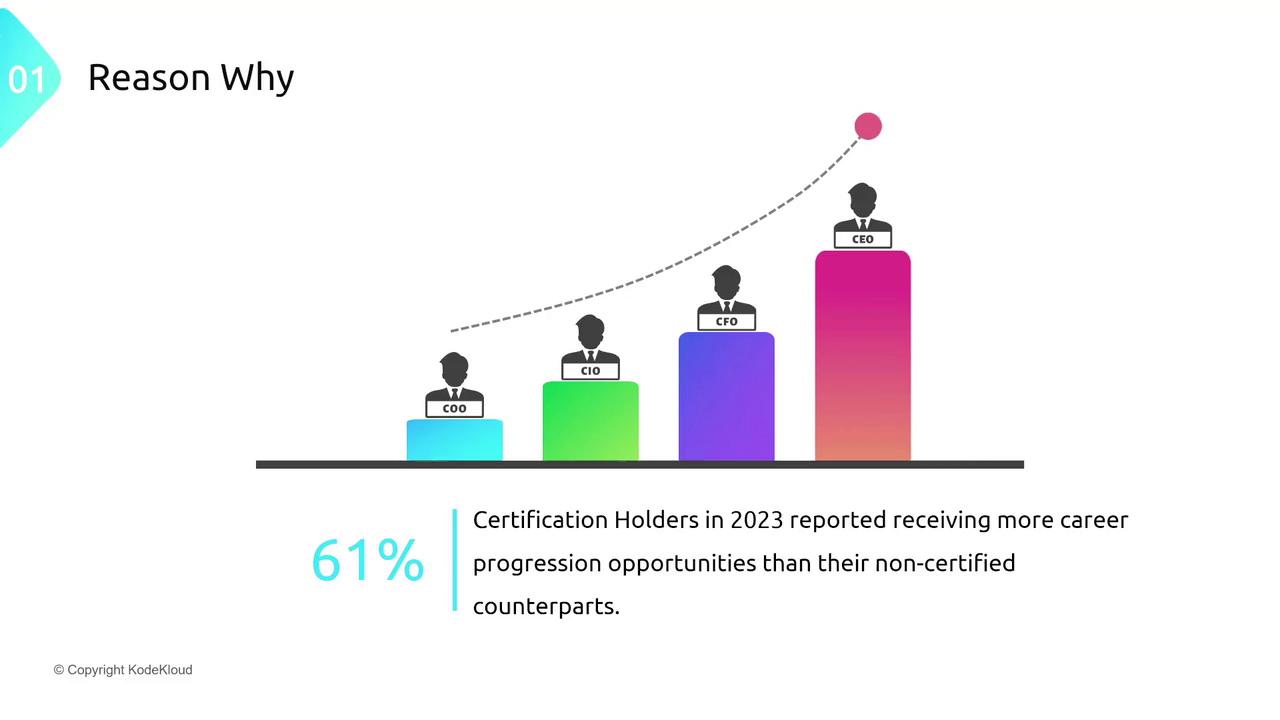 The image shows a bar chart illustrating career progression from COO to CEO, with a note stating that 61% of certification holders in 2023 reported more career progression opportunities than non-certified counterparts.