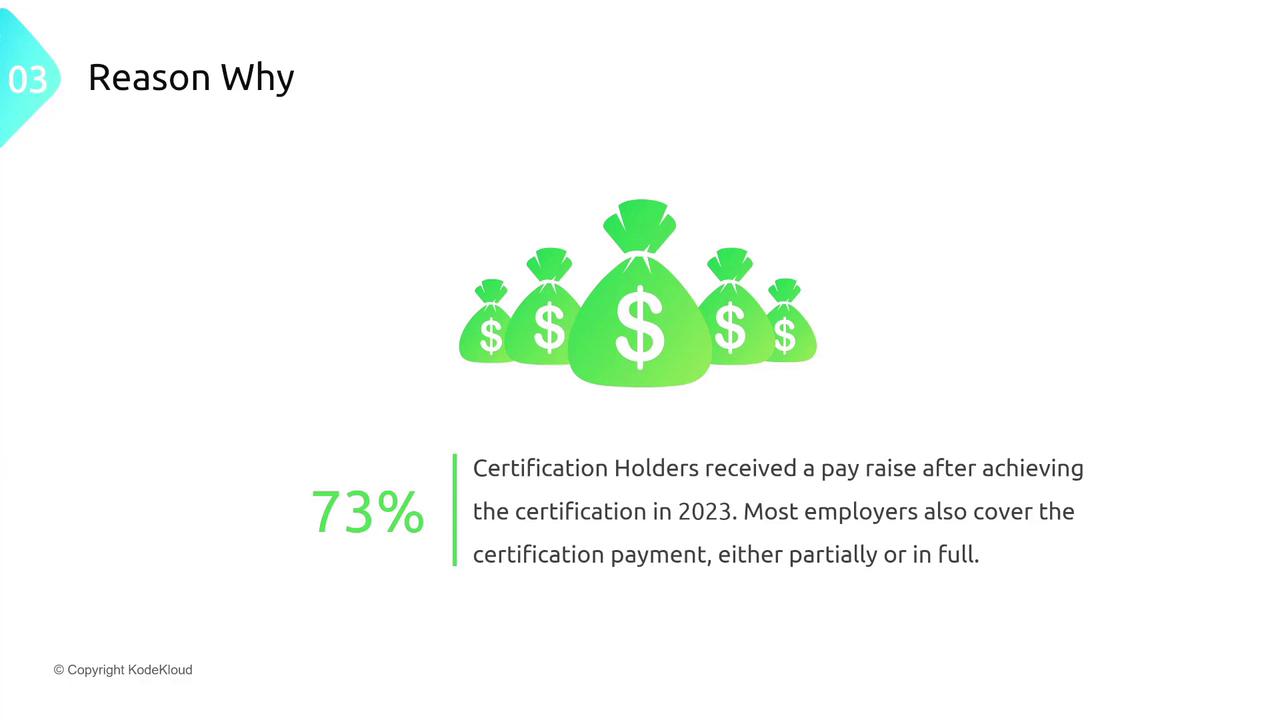 The image highlights that 73% of certification holders received a pay raise in 2023, with most employers covering certification costs. It features green money bags and text explaining the benefits of certification.