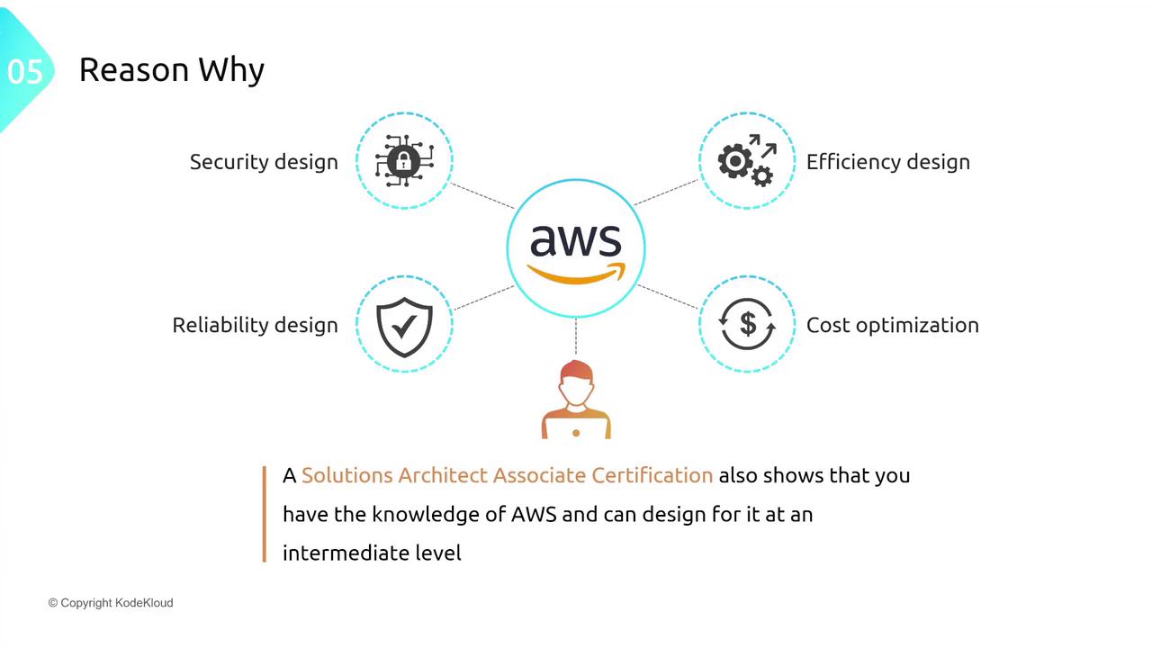 The image is an infographic highlighting the benefits of AWS, including security design, efficiency design, reliability design, and cost optimization. It also mentions the value of a Solutions Architect Associate Certification for demonstrating AWS knowledge.