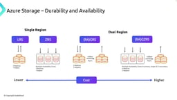 Azure Storage Availability And Performance KodeKloud Azure Storage Availability And Performance KodeKloud