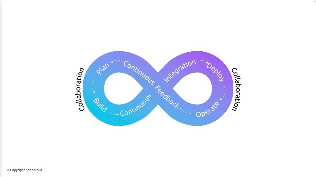 The image depicts an infinity loop diagram representing the DevOps lifecycle, including stages like Plan, Build, Continuous Integration, Deploy, Operate, and Continuous Feedback, with an emphasis on collaboration.