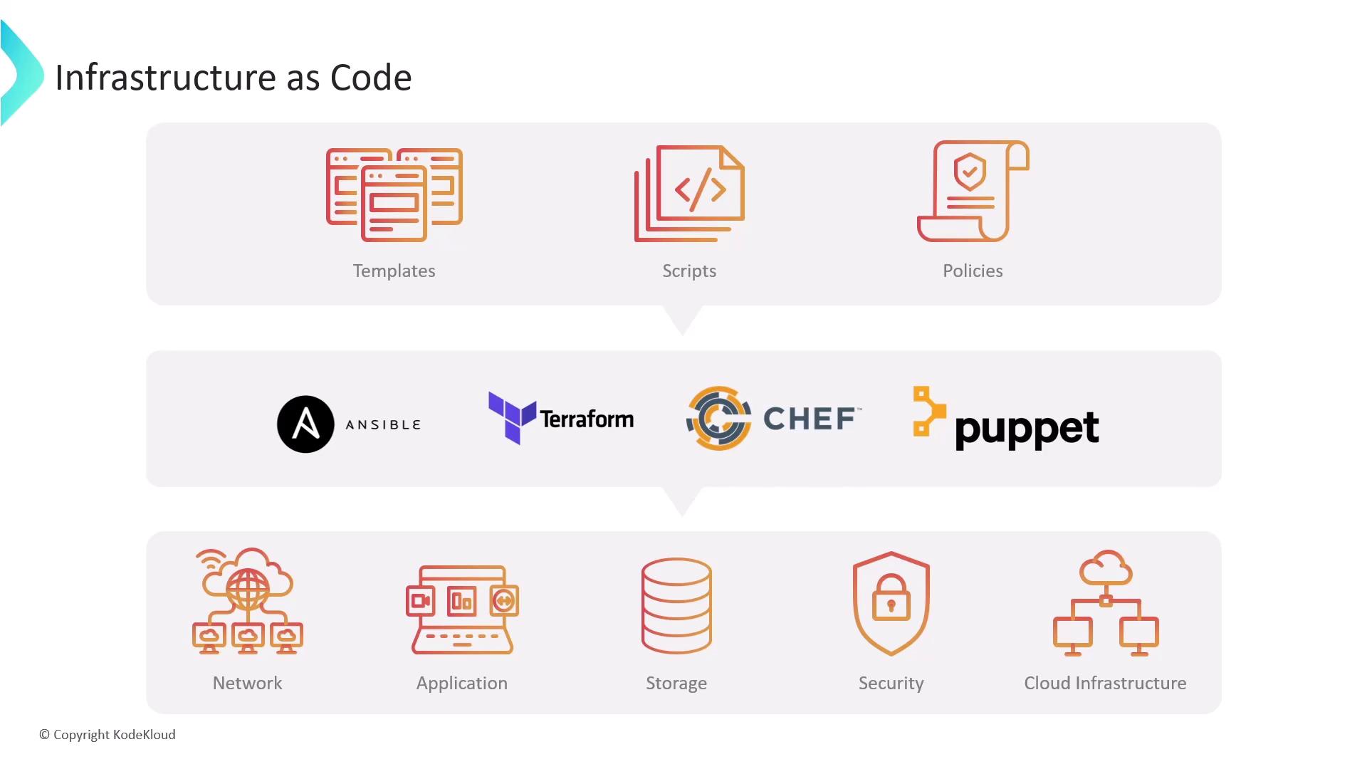 The image illustrates "Infrastructure as Code" with icons for templates, scripts, and policies, and features tools like Ansible, Terraform, Chef, and Puppet. It also highlights areas such as network, application, storage, security, and cloud infrastructure.