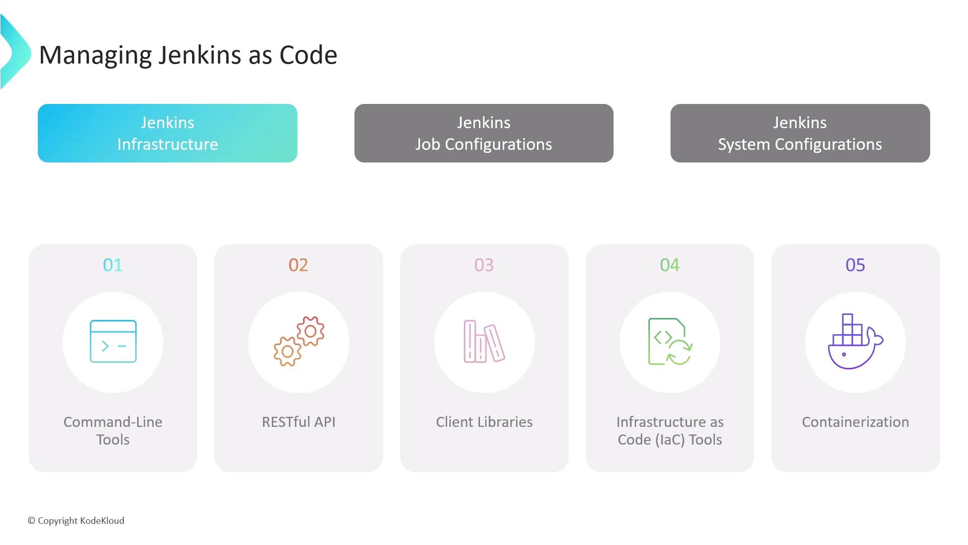 The image is a diagram titled "Managing Jenkins as Code," highlighting five components: Command-Line Tools, RESTful API, Client Libraries, Infrastructure as Code (IaC) Tools, and Containerization. It categorizes these under "Jenkins Infrastructure" with other sections for "Jenkins Job Configurations" and "Jenkins System Configurations."