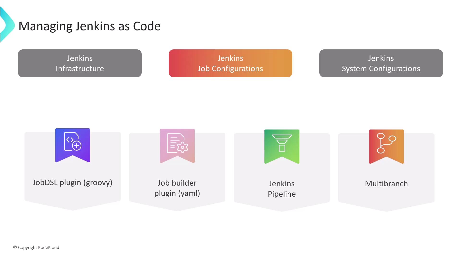 The image is a diagram titled "Managing Jenkins as Code," showing different components like Jenkins Infrastructure, Job Configurations, and System Configurations, with tools such as JobDSL plugin, Job builder plugin, Jenkins Pipeline, and Multibranch.