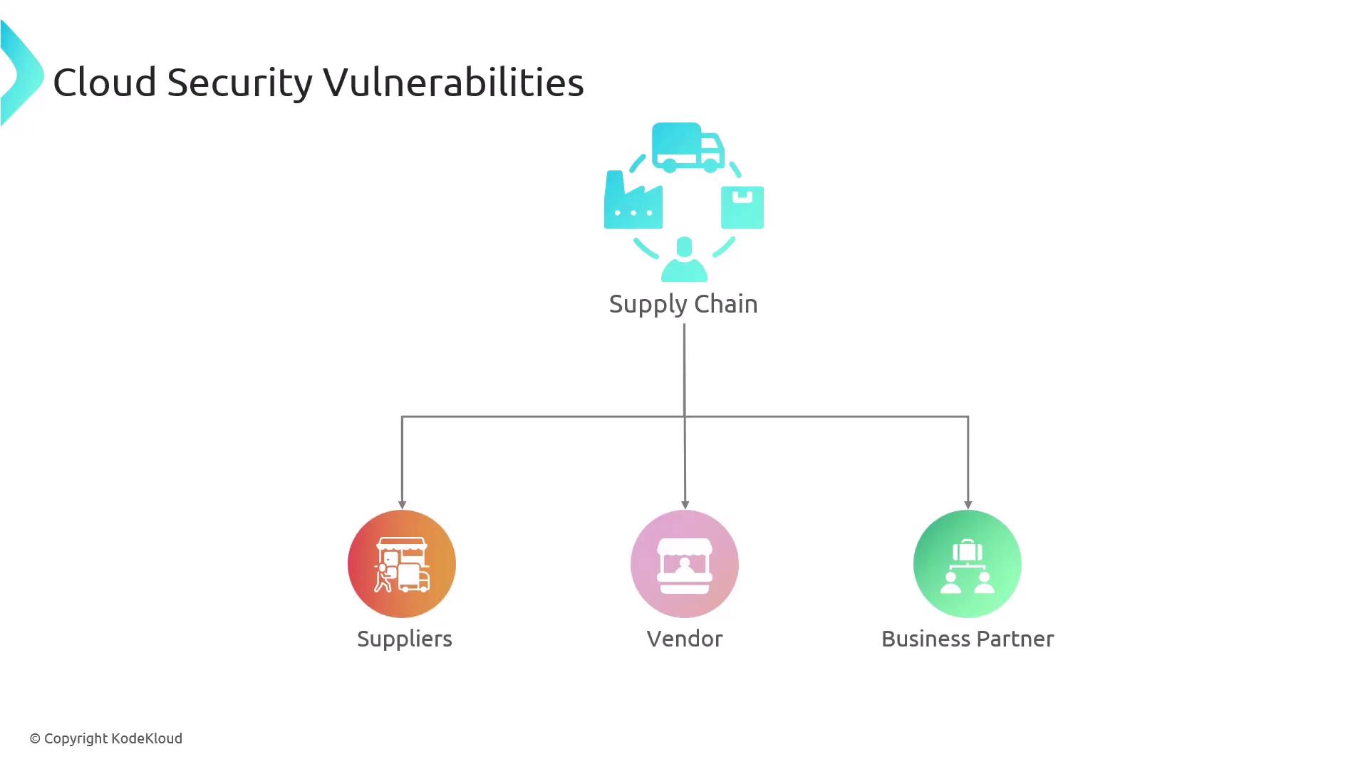 The image illustrates cloud security vulnerabilities related to the supply chain, highlighting suppliers, vendors, and business partners.