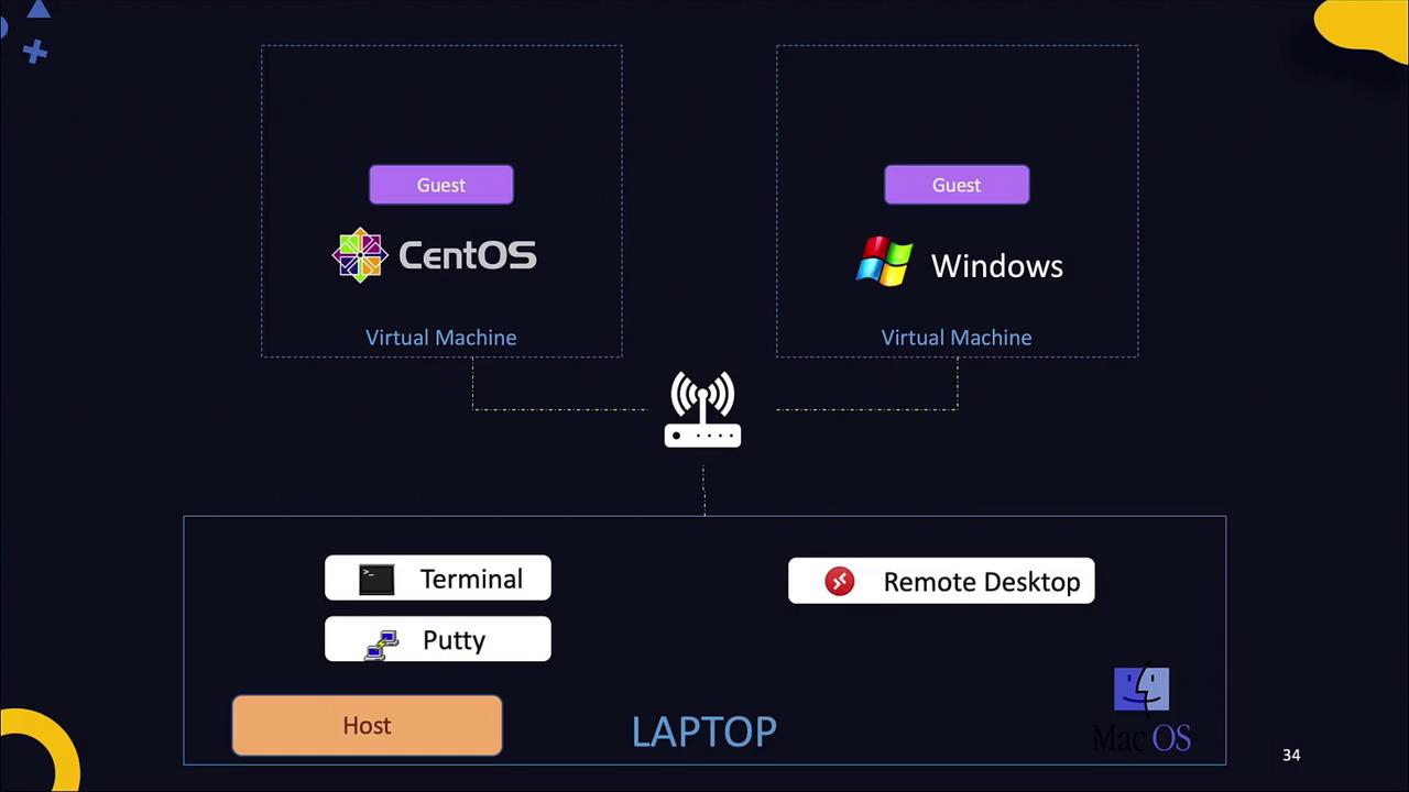 The image illustrates a laptop running macOS hosting CentOS and Windows virtual machines, accessed via Terminal, PuTTY, and Remote Desktop.