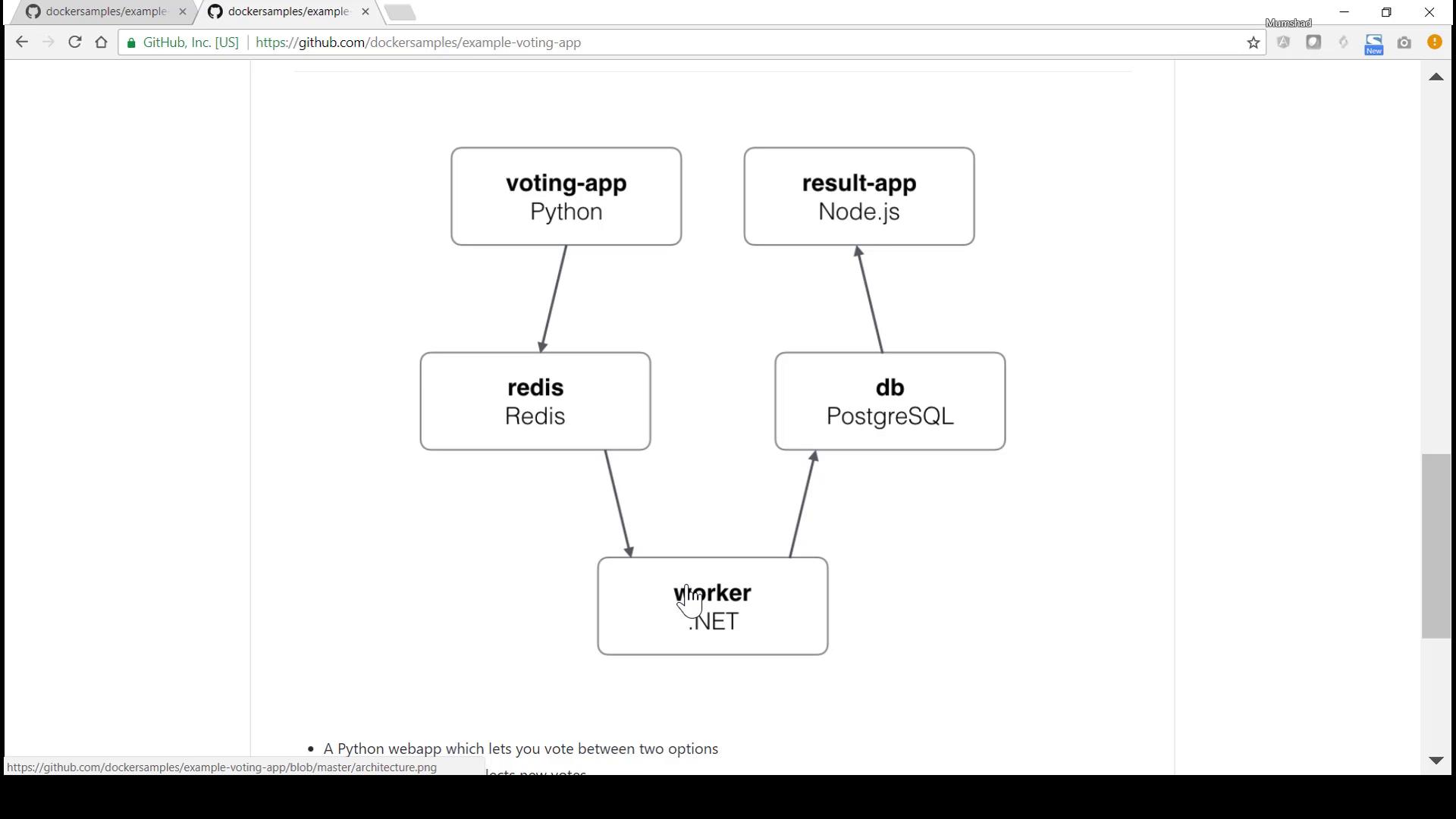 The image shows a system architecture diagram for a voting app using Python, Node.js, Redis, PostgreSQL, and .NET components.