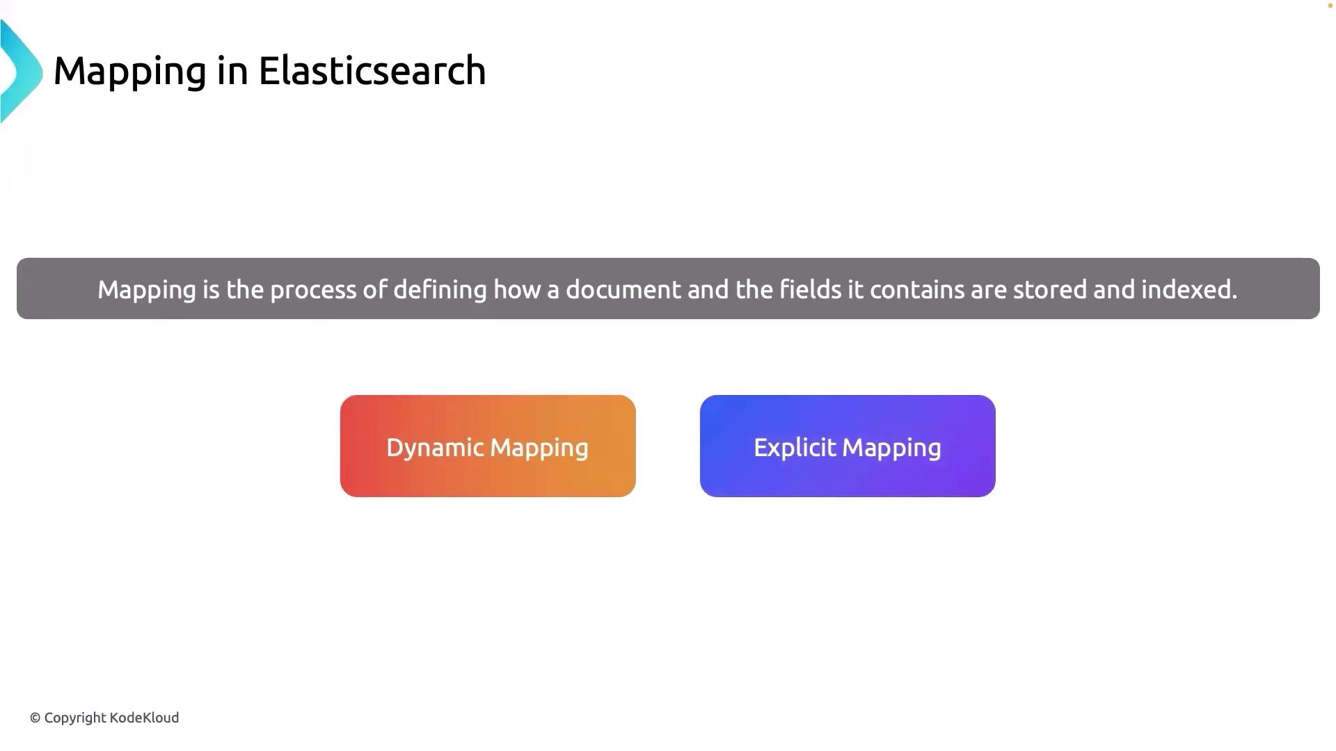 The image explains mapping in Elasticsearch, describing it as the process of defining how a document and its fields are stored and indexed, with options for dynamic and explicit mapping.