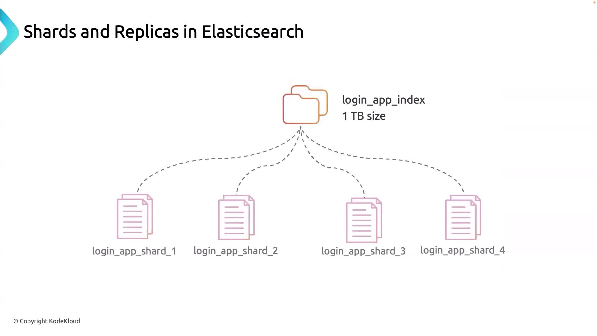 The image illustrates the concept of shards and replicas in Elasticsearch, showing a 1 TB index divided into four shards.