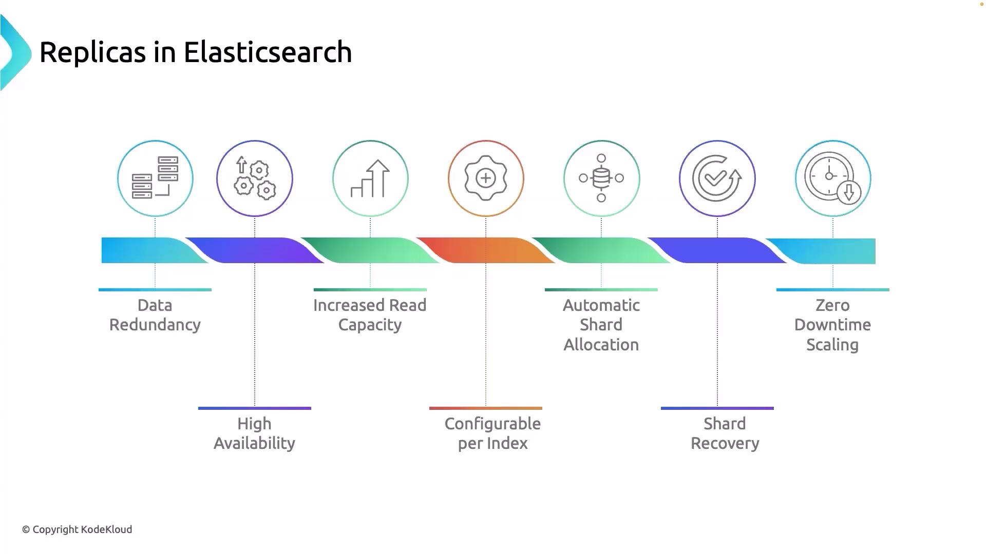The image illustrates the benefits of replicas in Elasticsearch, highlighting features like data redundancy, increased read capacity, automatic shard allocation, and zero downtime scaling.