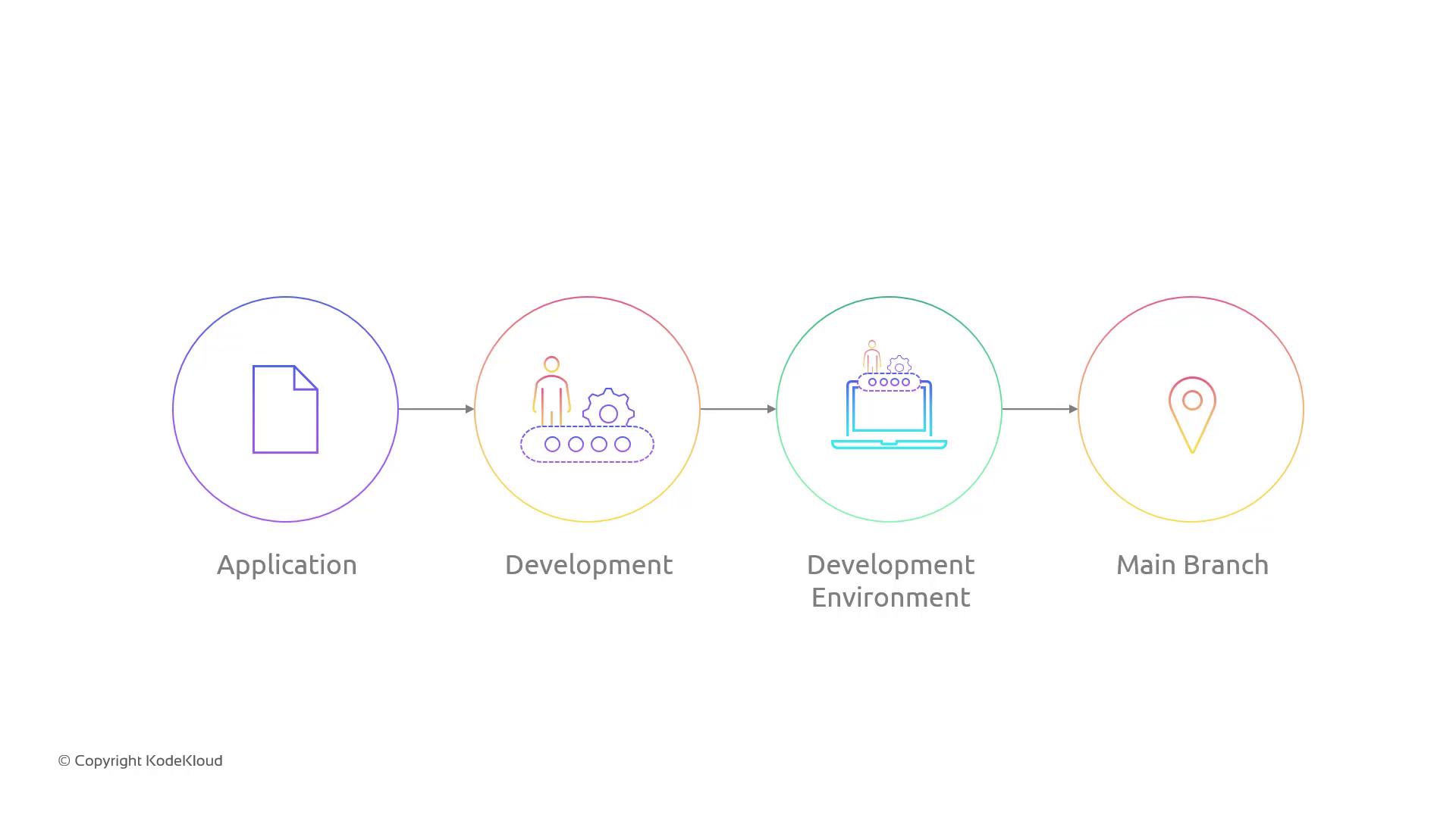 The image is a flowchart illustrating a process from "Application" to "Main Branch," with steps including "Development" and "Development Environment." Each step is represented by an icon within a circle.