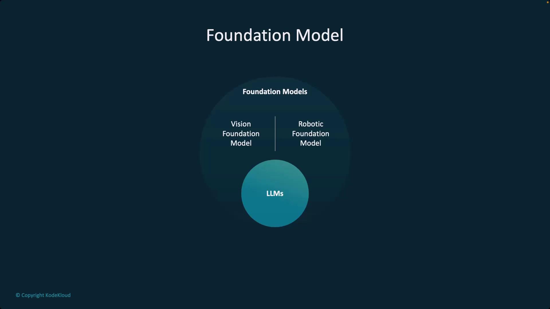 The image is a diagram titled "Foundation Model," showing a circle labeled "LLMs" connected to "Vision Foundation Model" and "Robotic Foundation Model" under the category "Foundation Models."
