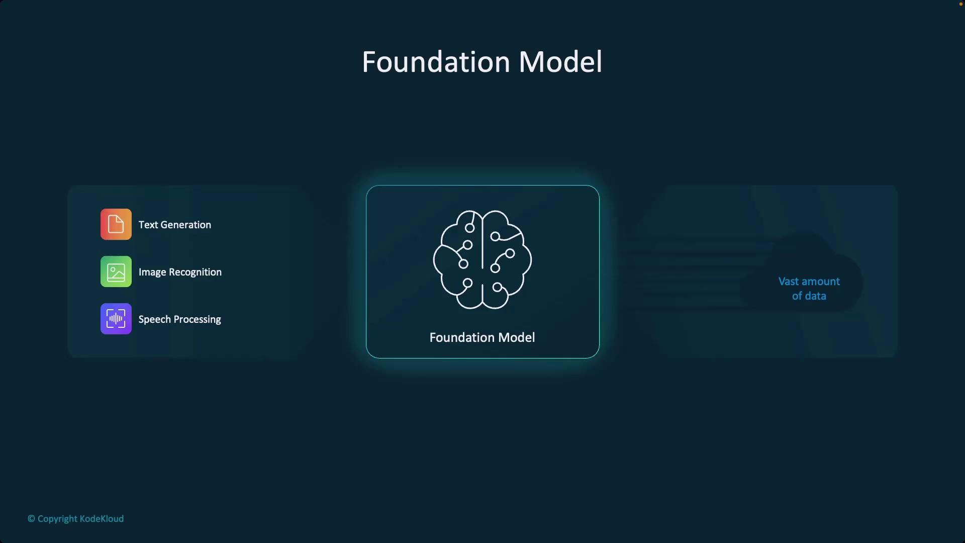 The image illustrates a "Foundation Model" with icons representing text generation, image recognition, and speech processing, alongside a depiction of vast data.