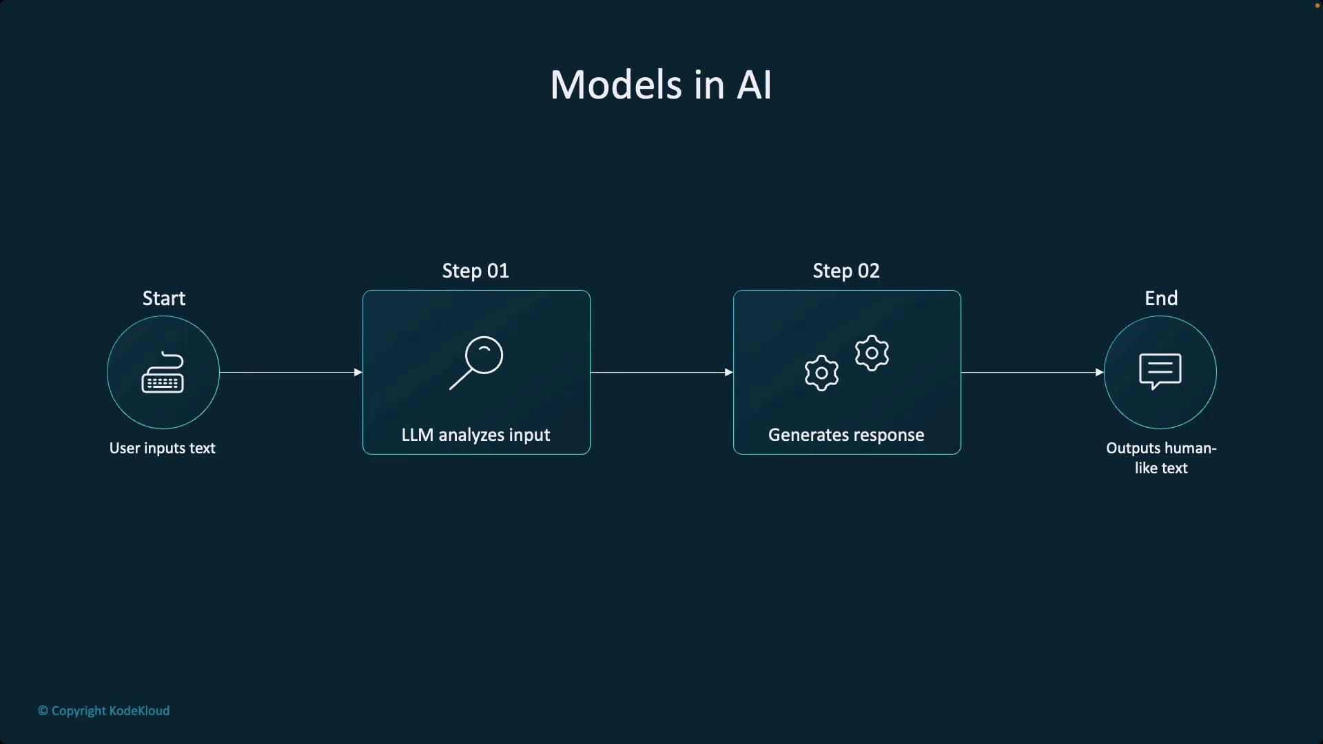 The image is a flowchart titled "Models in AI," illustrating the process where a user inputs text, an LLM analyzes the input, generates a response, and outputs human-like text.