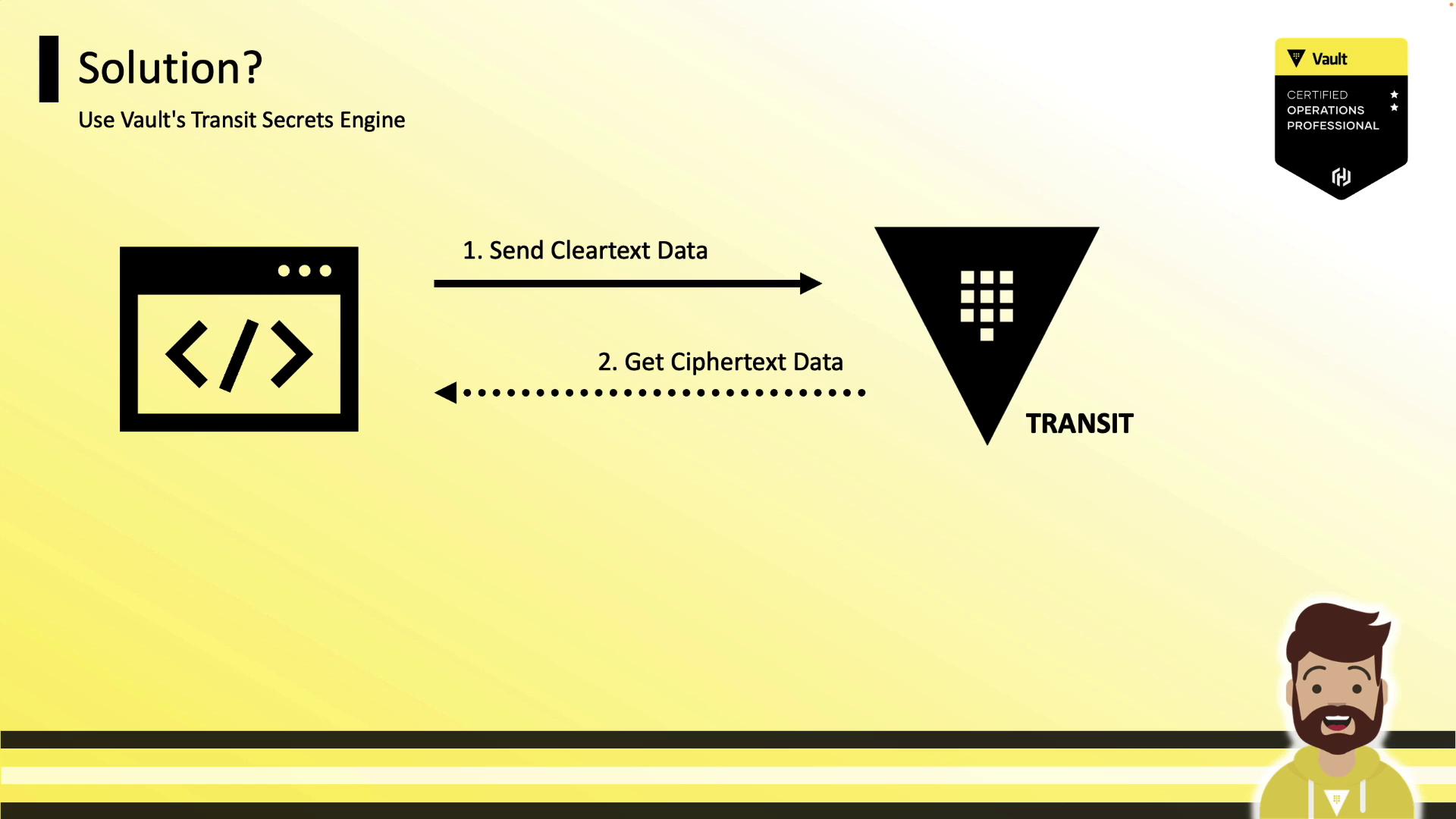 The image illustrates a process using Vault's Transit Secrets Engine, showing the flow of cleartext data being sent and ciphertext data being received. It includes icons representing data and a person, with a Vault certification badge in the corner.