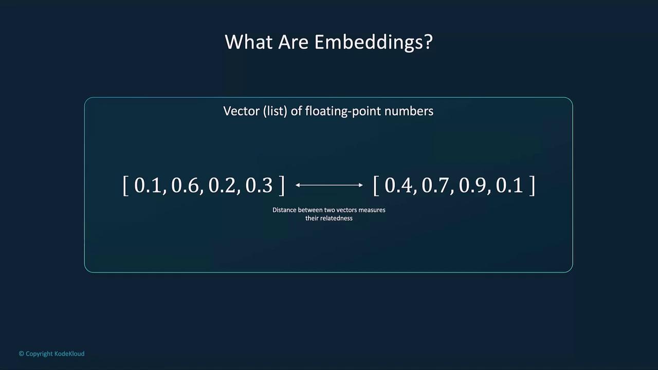 The image explains embeddings as vectors (lists) of floating-point numbers, with the distance between two vectors indicating their relatedness.