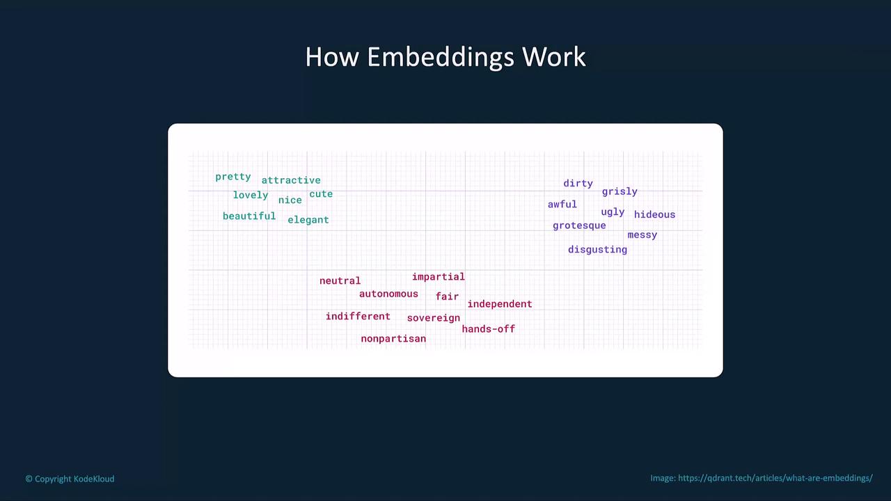 The image illustrates how embeddings work, showing words grouped by sentiment: positive (e.g., "pretty," "elegant"), negative (e.g., "dirty," "ugly"), and neutral (e.g., "neutral," "impartial").