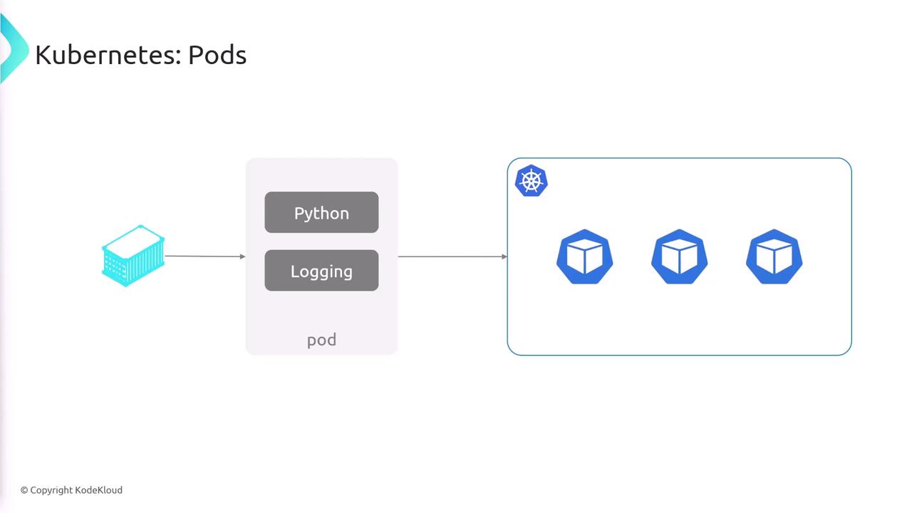The image illustrates a Kubernetes pod containing Python and Logging components, with an arrow pointing to a Kubernetes cluster represented by three icons.
