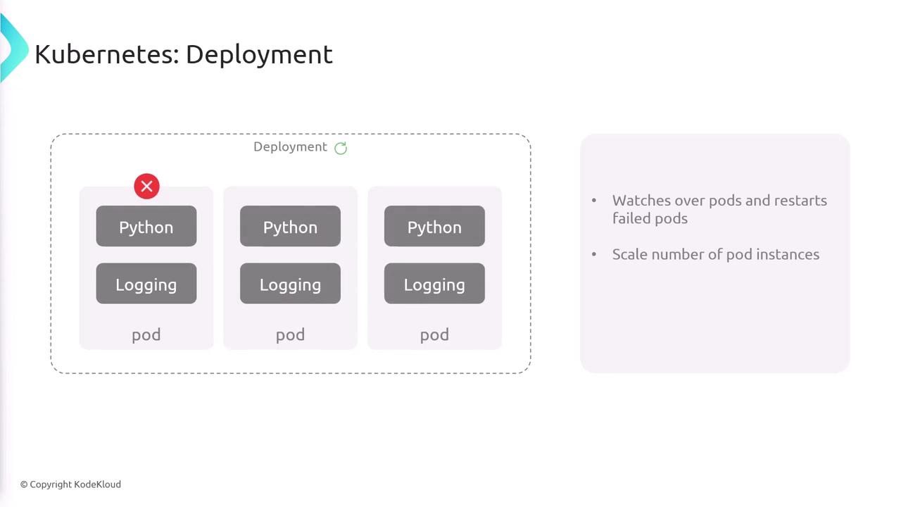 The image illustrates a Kubernetes deployment with three pods, each containing Python and Logging components. It highlights features like monitoring and restarting failed pods and scaling pod instances.