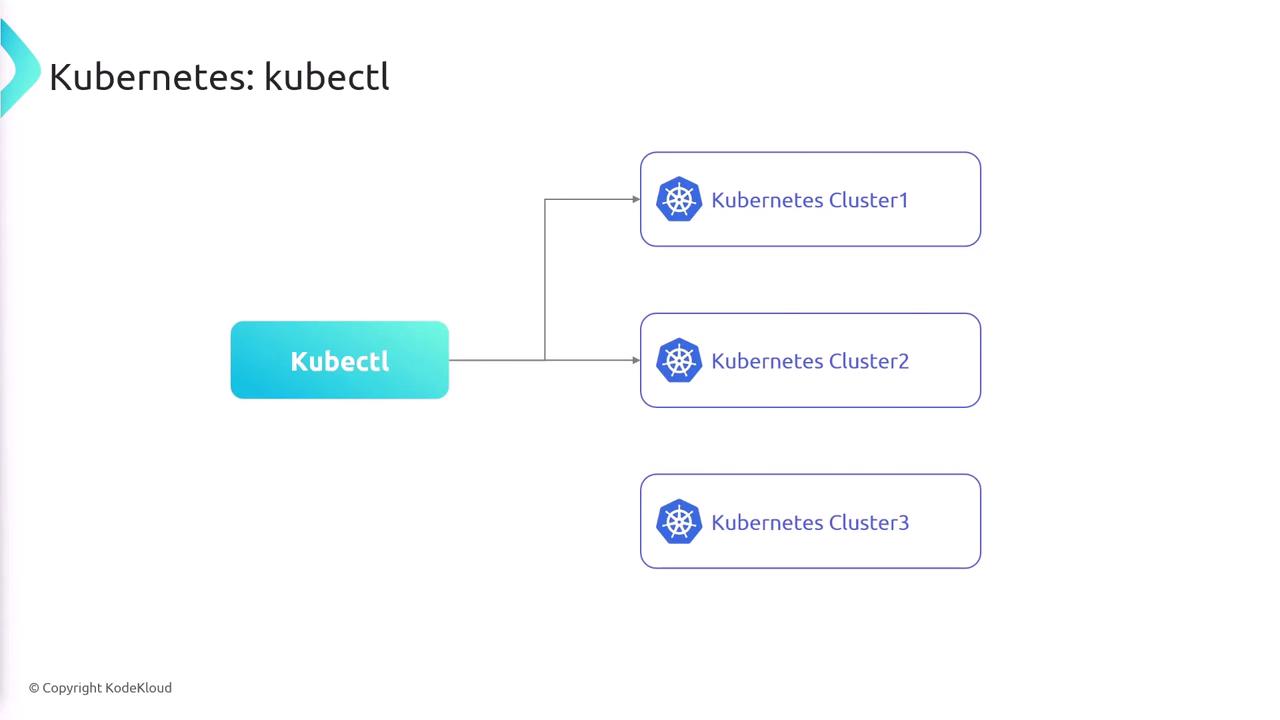 The image is a diagram showing "kubectl" connected to three Kubernetes clusters labeled Cluster1, Cluster2, and Cluster3.