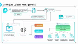 Configure Update Management KodeKloud Configure Update Management KodeKloud