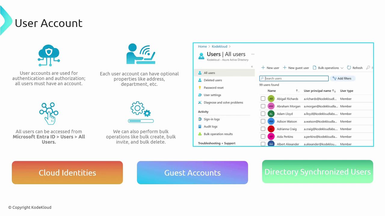 The image is an informational graphic about user accounts in Microsoft Entra ID, detailing features like authentication, optional properties, and bulk operations. It includes a screenshot of a user management interface and highlights categories such as Cloud Identities, Guest Accounts, and Directory Synchronized Users.